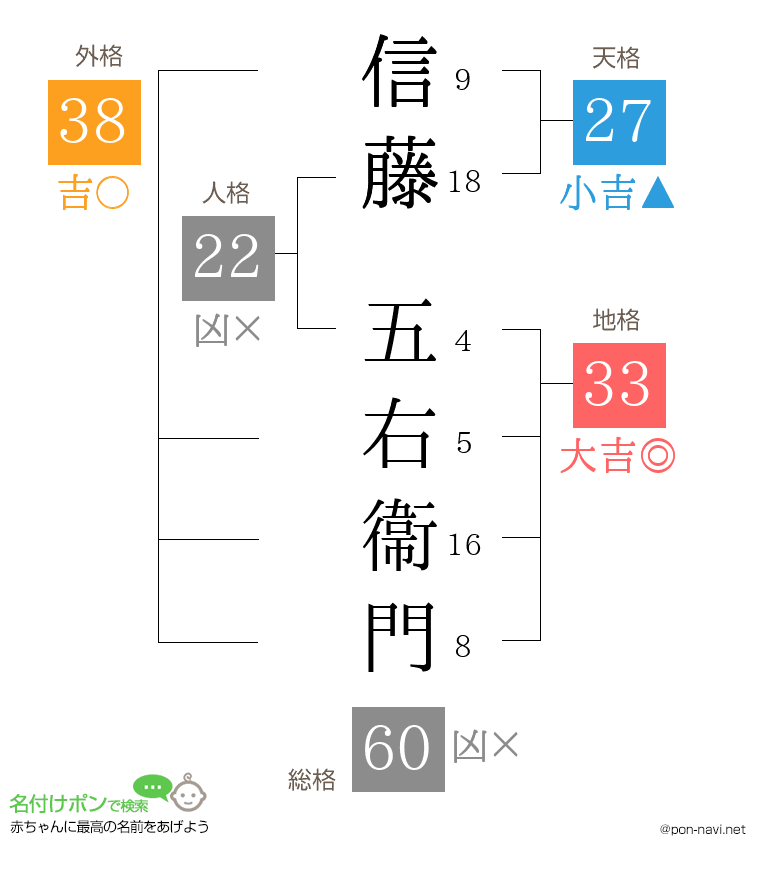 信藤 五右衞門さんの姓名判断結果