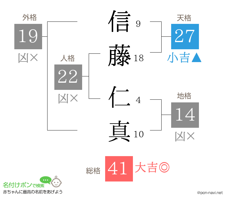 信藤 仁真さんの姓名判断結果