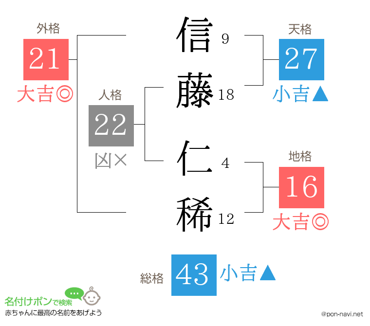 信藤 仁稀さんの姓名判断結果