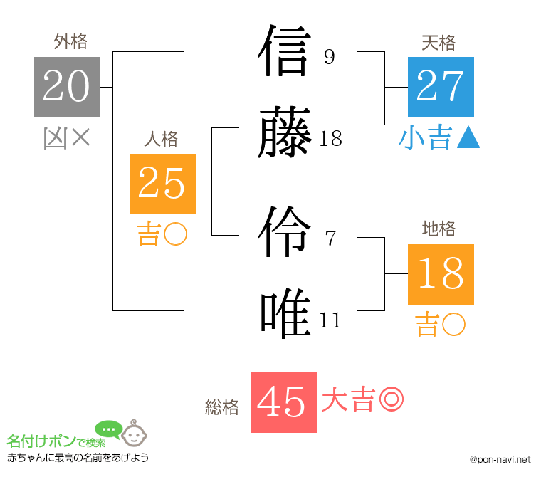 信藤 伶唯さんの姓名判断結果