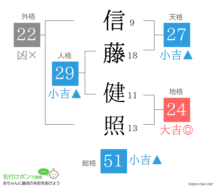 信藤 健照さんの姓名判断結果