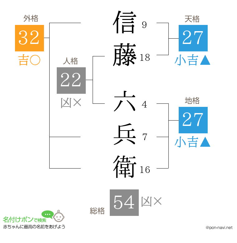 信藤 六兵衛さんの姓名判断結果