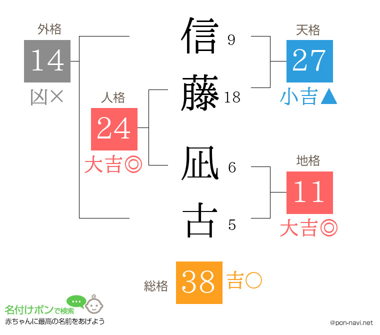 信藤 凪古さんの姓名判断結果