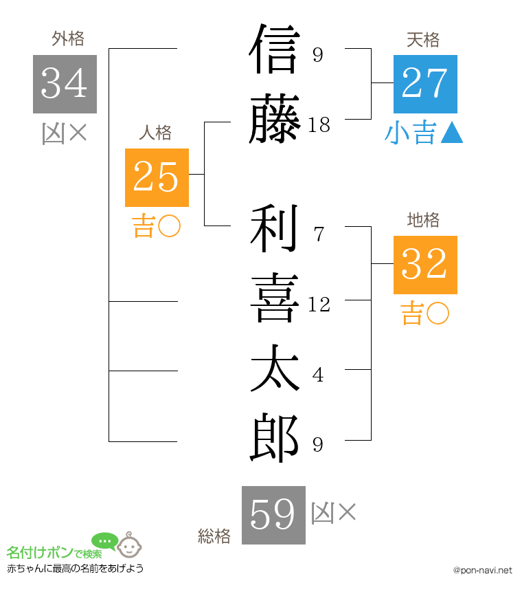信藤 利喜太郎さんの姓名判断結果