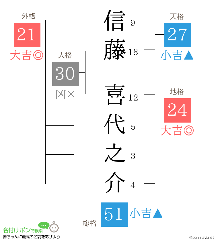 信藤 喜代之介さんの姓名判断結果