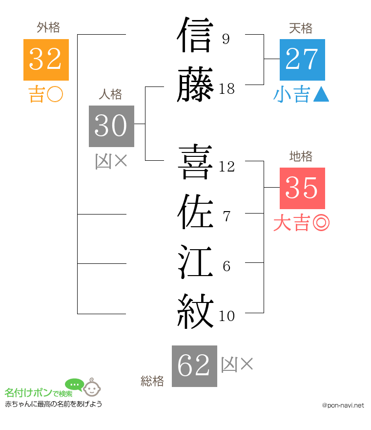 信藤 喜佐江紋さんの姓名判断結果