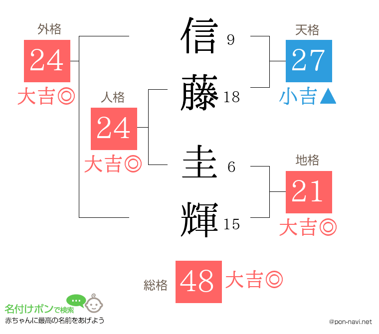 信藤 圭輝さんの姓名判断結果