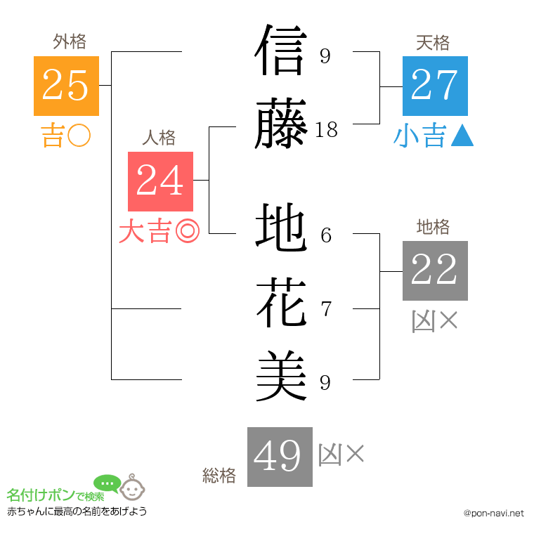 信藤 地花美さんの姓名判断結果