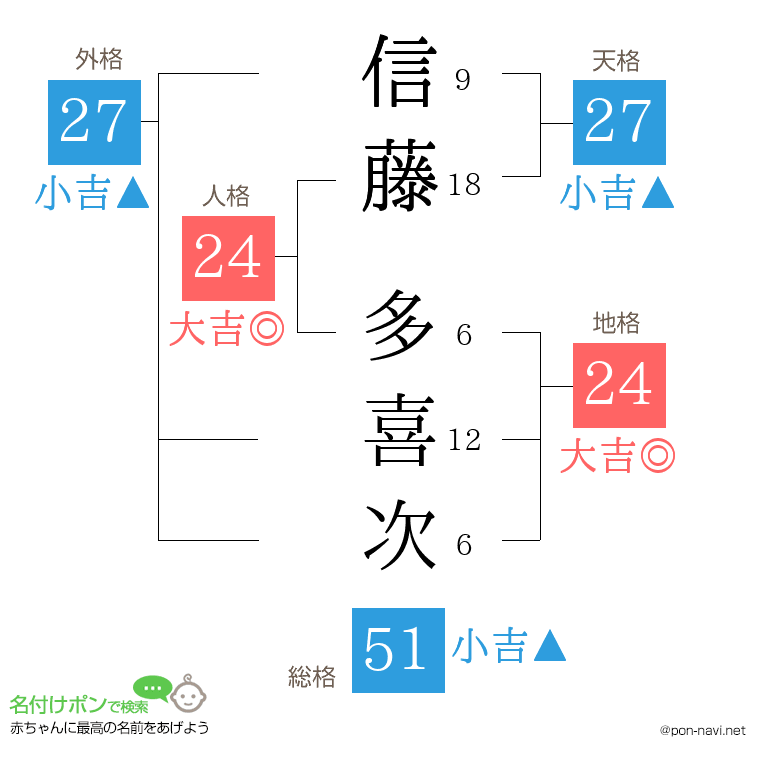 信藤 多喜次さんの姓名判断結果