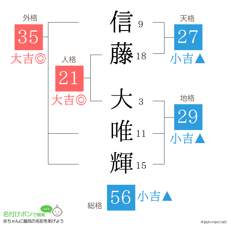 信藤 大唯輝さんの姓名判断結果