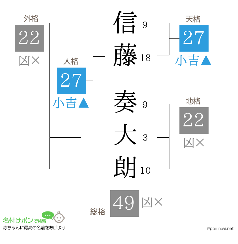 信藤 奏大朗さんの姓名判断結果