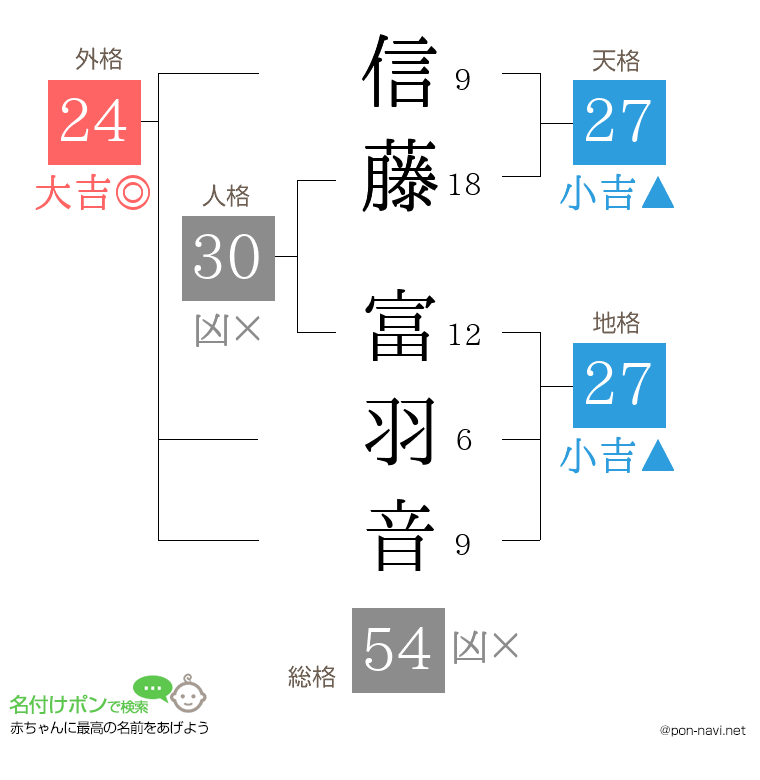 信藤 富羽音さんの姓名判断結果