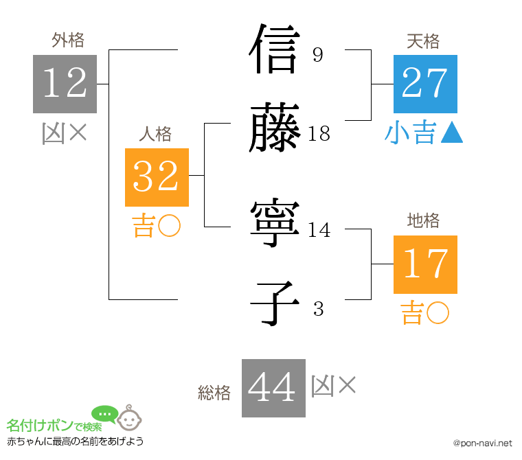 信藤 寧子さんの姓名判断結果