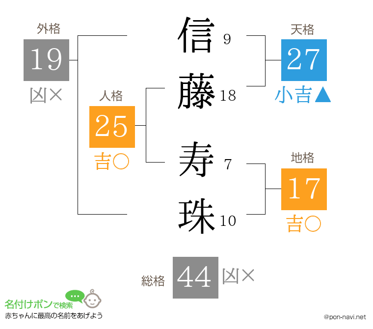 信藤 寿珠さんの姓名判断結果