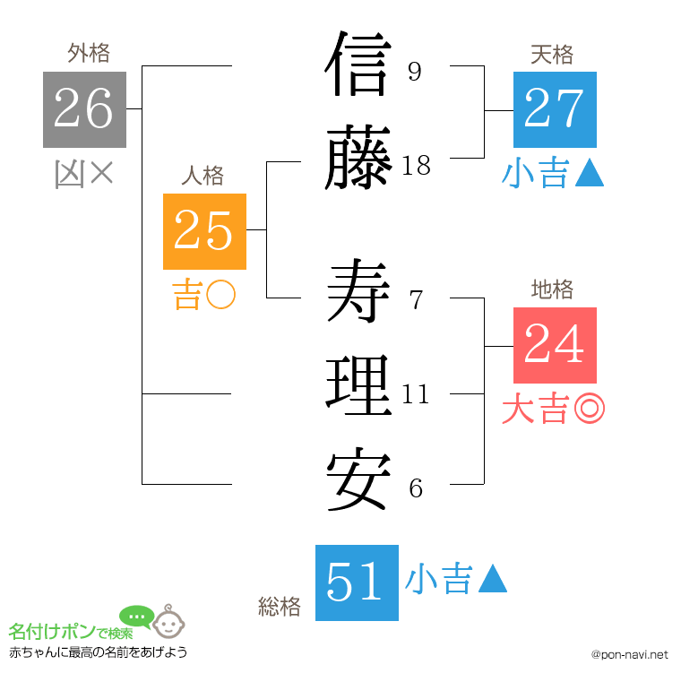 信藤 寿理安さんの姓名判断結果