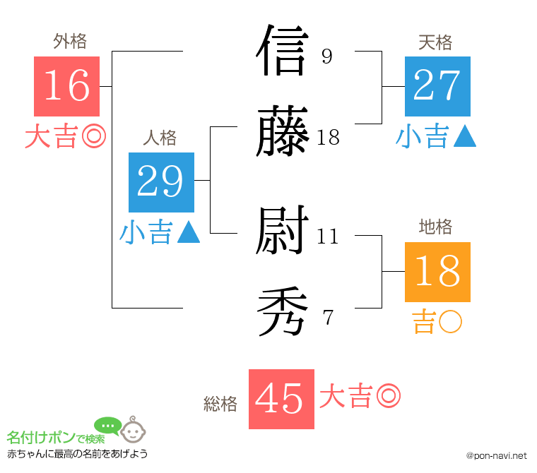 信藤 尉秀さんの姓名判断結果