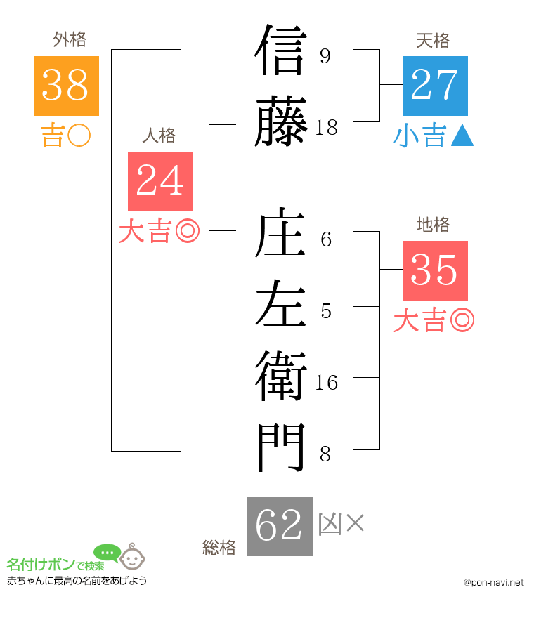 信藤 庄左衛門さんの姓名判断結果