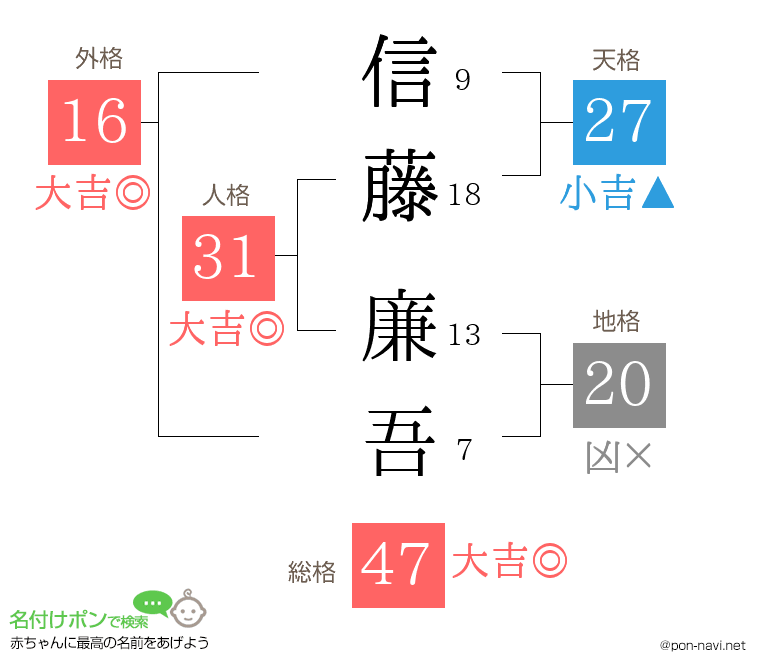 信藤 廉吾さんの姓名判断結果