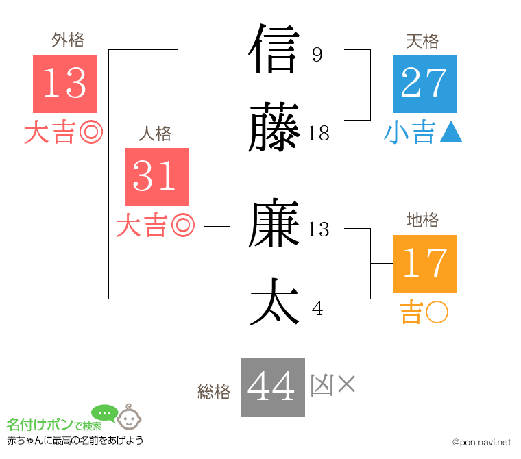 信藤 廉太さんの姓名判断結果