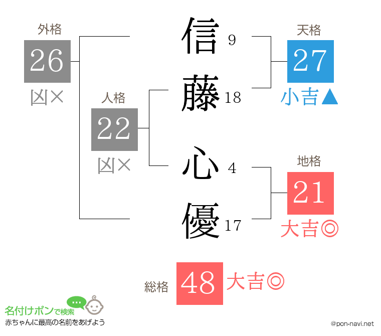 信藤 心優さんの姓名判断結果