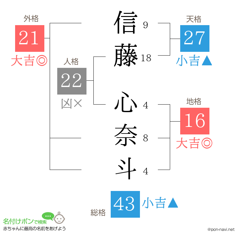信藤 心奈斗さんの姓名判断結果