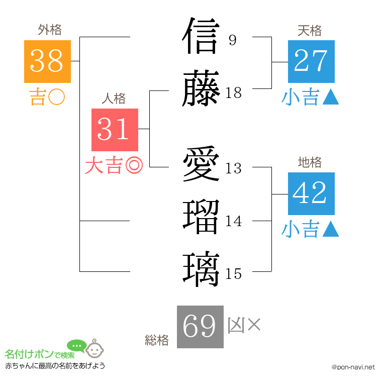 信藤 愛瑠璃さんの姓名判断結果