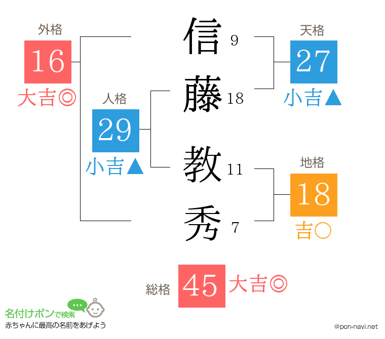 信藤 教秀さんの姓名判断結果