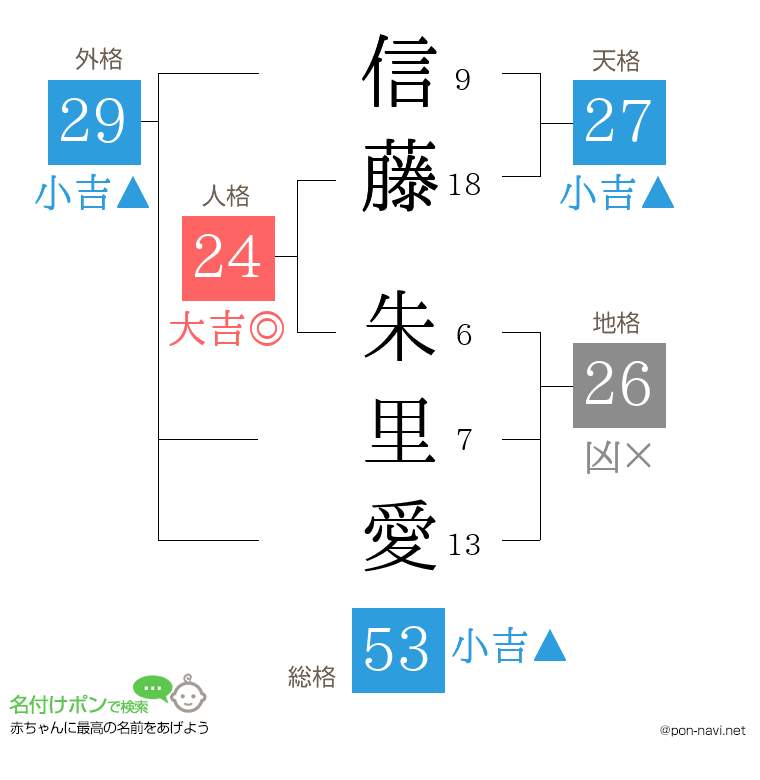 信藤 朱里愛さんの姓名判断結果