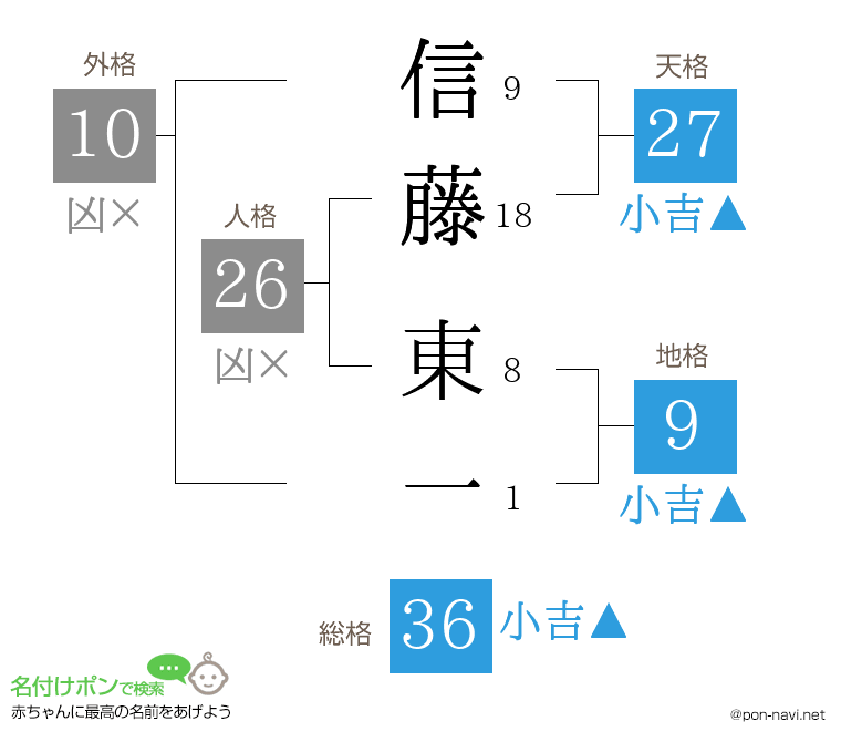 信藤 東一さんの姓名判断結果