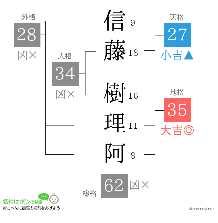 信藤 樹理阿さんの姓名判断結果