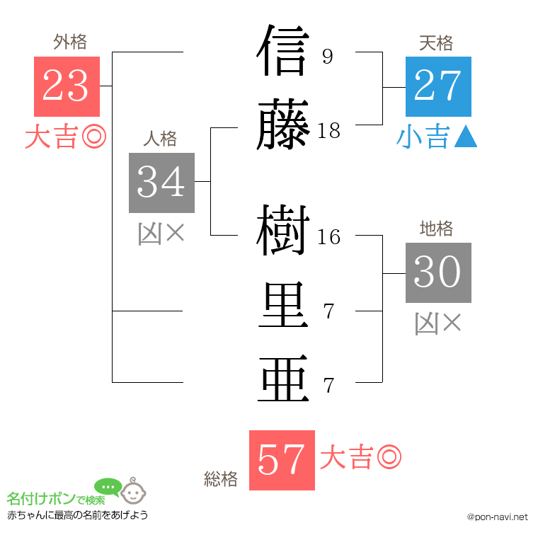 信藤 樹里亜さんの姓名判断結果