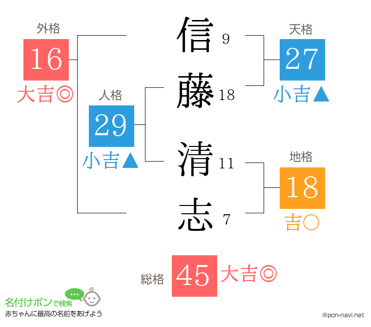 信藤 清志さんの姓名判断結果