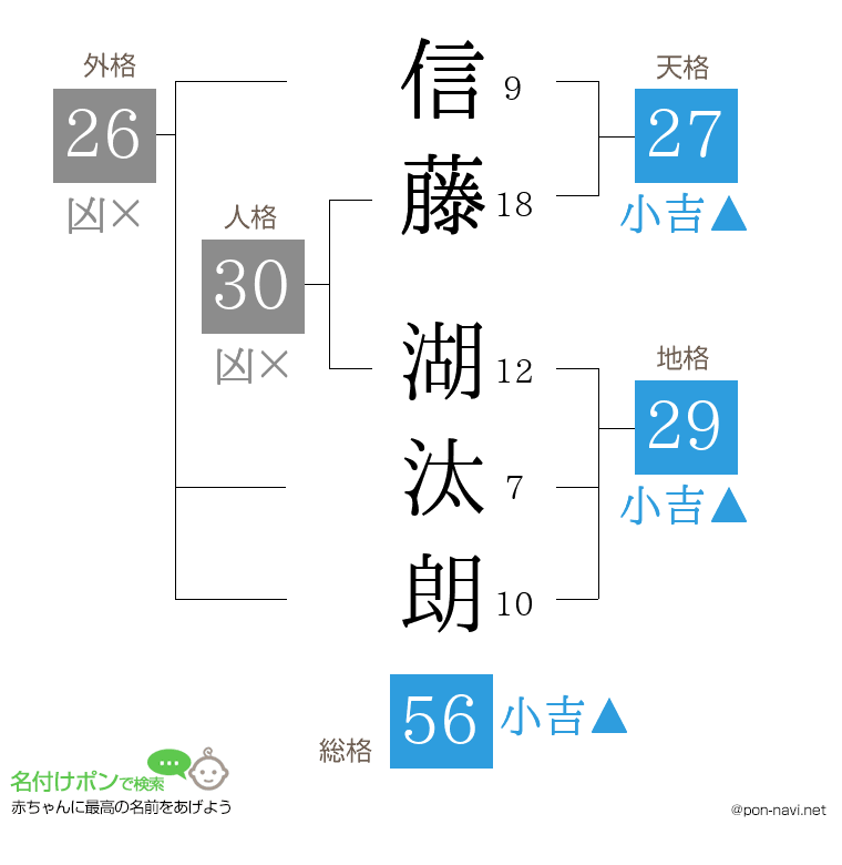 信藤 湖汰朗さんの姓名判断結果