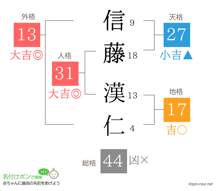 信藤 漢仁さんの姓名判断結果
