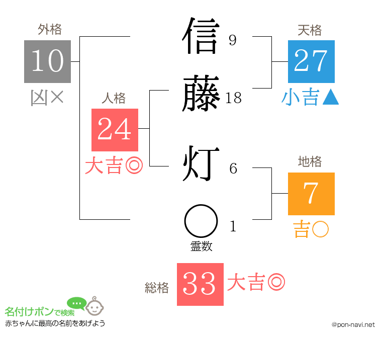 信藤 灯さんの姓名判断結果