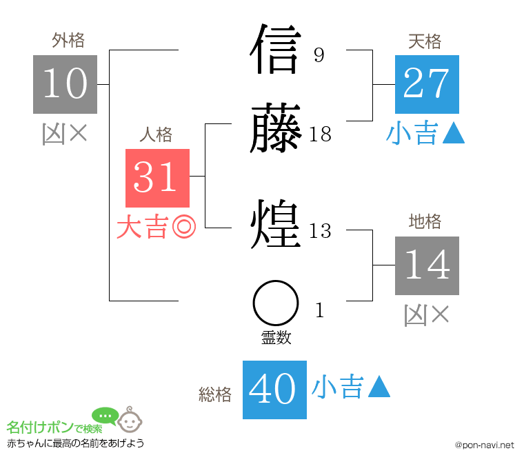 信藤 煌さんの姓名判断結果