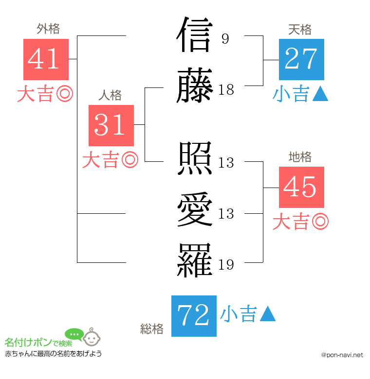 信藤 照愛羅さんの姓名判断結果