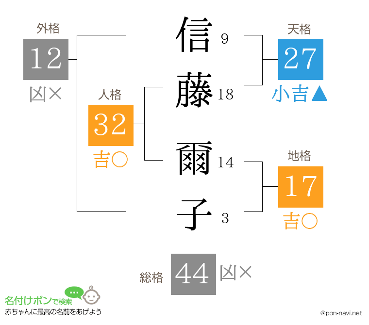 信藤 爾子さんの姓名判断結果