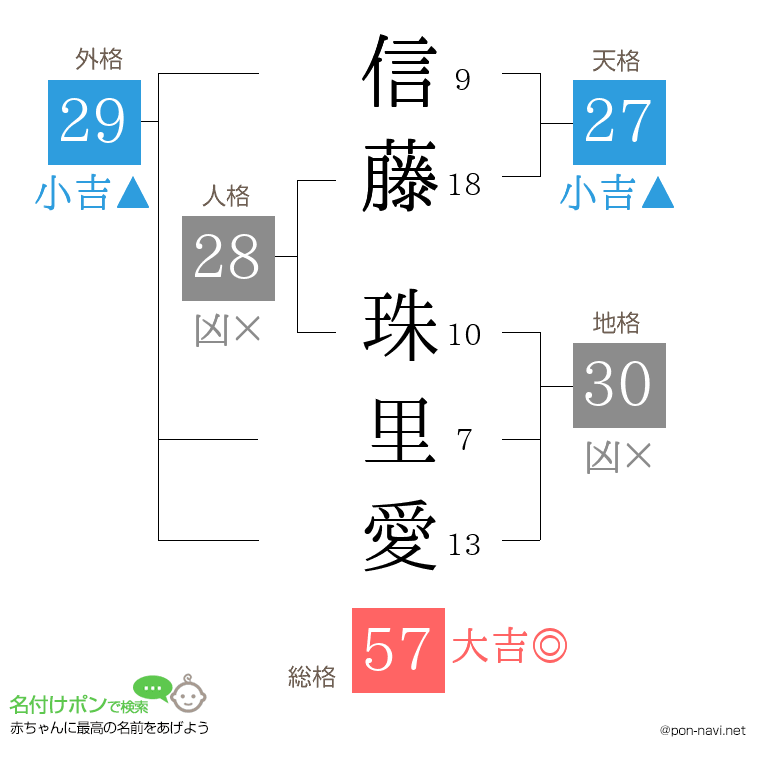 信藤 珠里愛さんの姓名判断結果
