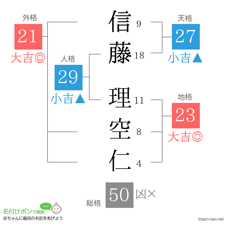 信藤 理空仁さんの姓名判断結果