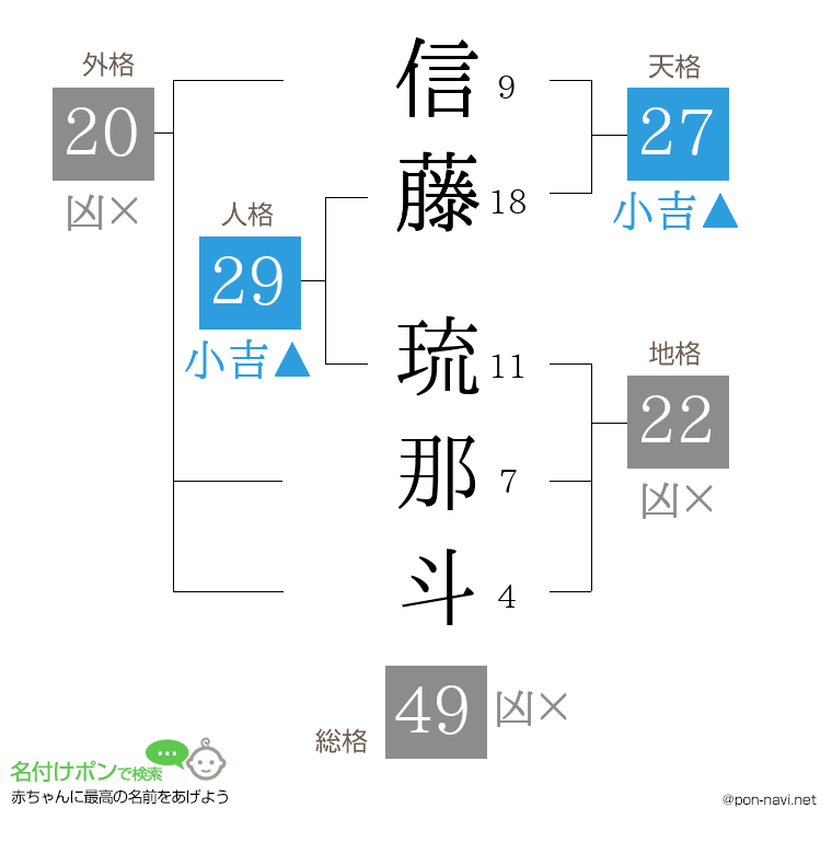 信藤 琉那斗さんの姓名判断結果