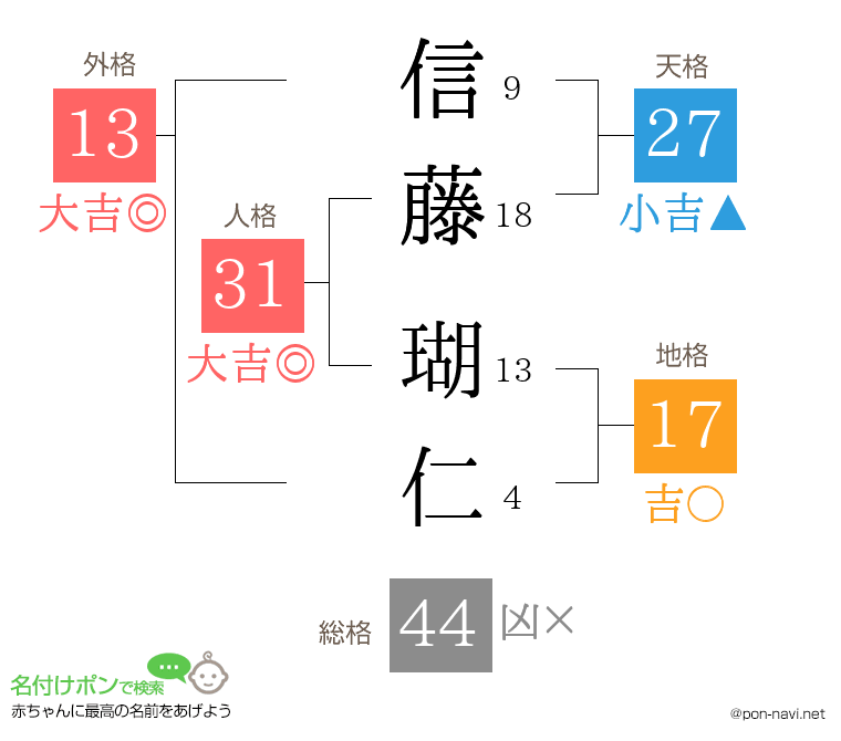 信藤 瑚仁さんの姓名判断結果