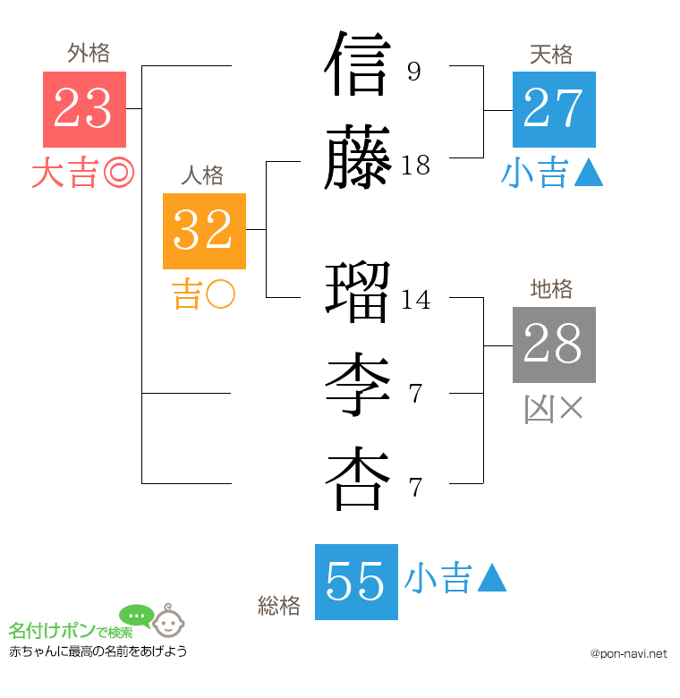 信藤 瑠李杏さんの姓名判断結果