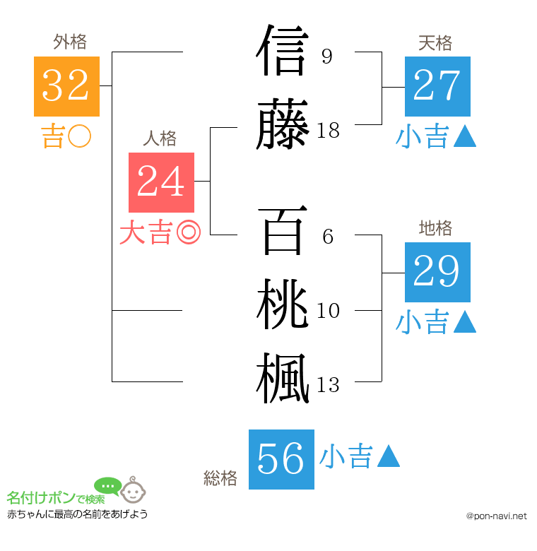 信藤 百桃楓さんの姓名判断結果