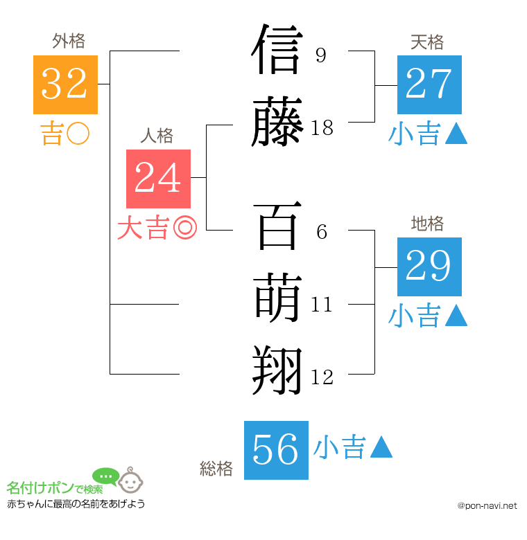 信藤 百萌翔さんの姓名判断結果