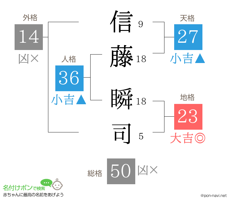 信藤 瞬司さんの姓名判断結果