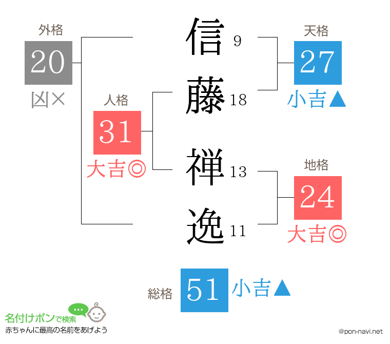 信藤 禅逸さんの姓名判断結果