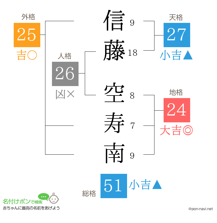 信藤 空寿南さんの姓名判断結果
