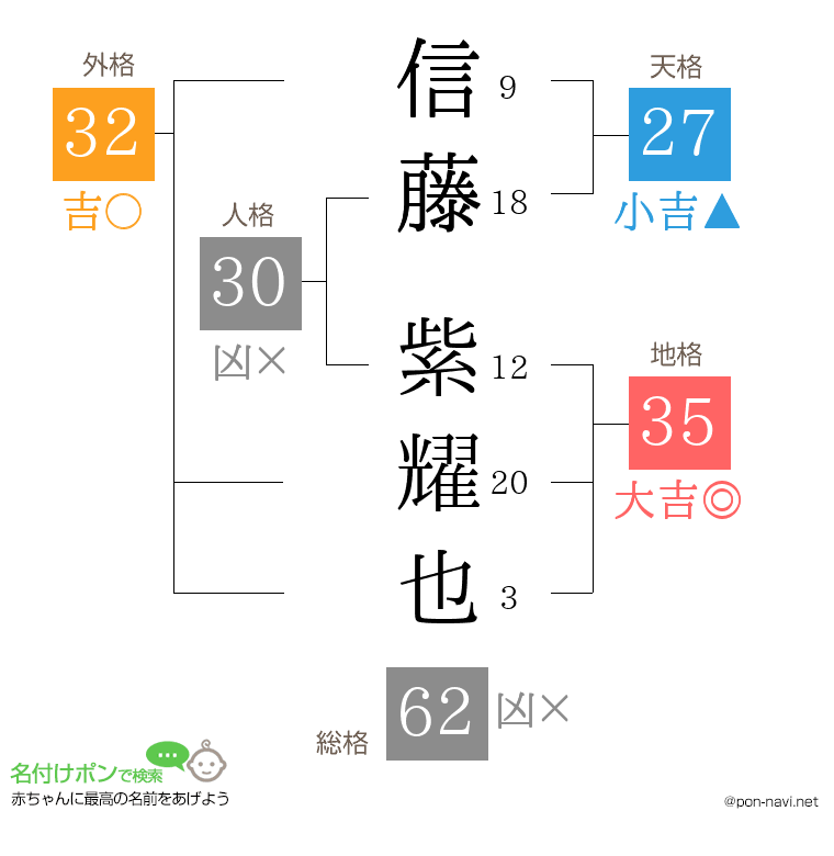 信藤 紫耀也さんの姓名判断結果