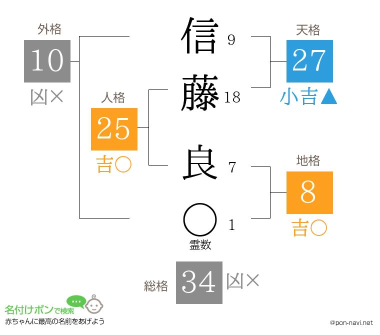信藤 良さんの姓名判断結果